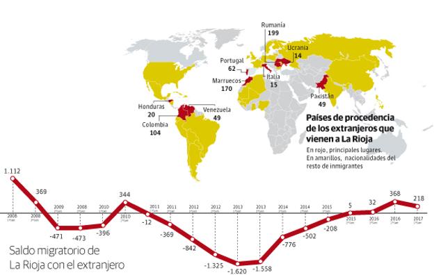 La Rioja recupera su atractivo para los inmigrantes tras la fuga por la crisis