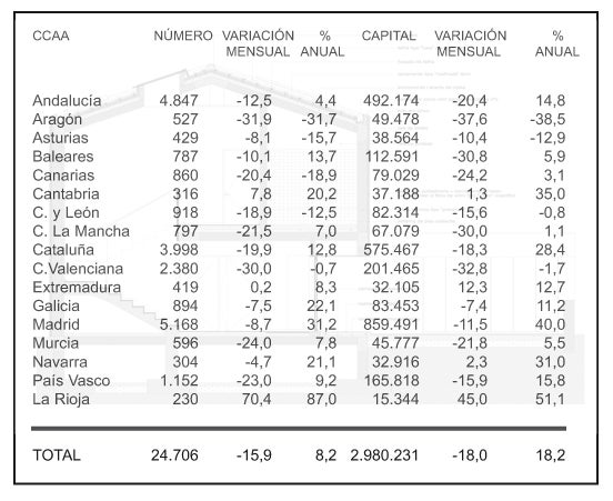 La Rioja y Madrid, donde más sube la firma de hipotecas para comprar vivienda